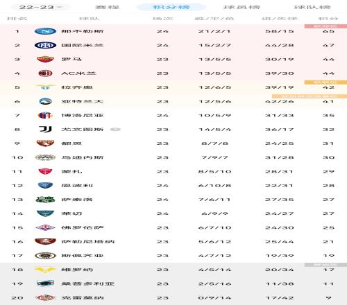 意甲积分：国米第二落后那不勒斯18分 罗马、米兰少赛落后国米3分