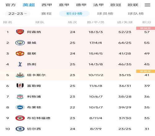 英超积分榜：热刺笑傲德比稳居前四，切尔西输球距前四14分