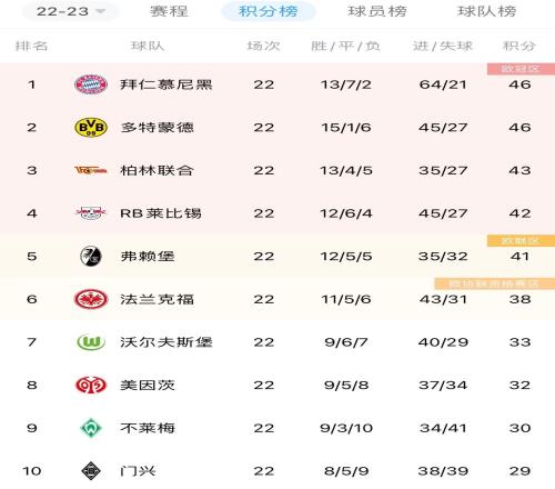 德甲积分榜：拜仁46分榜首，多特同分排第二
