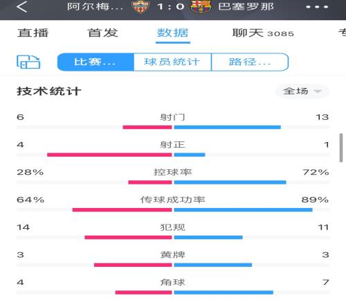 巴萨0-1阿尔梅里亚全场数据：巴萨72%控球率，全场仅一脚射正