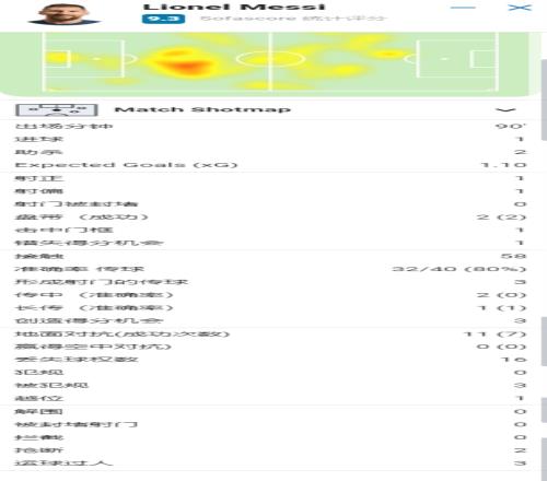 梅西全场数据：2传1射，3脚威胁传球，9.3分全场最高