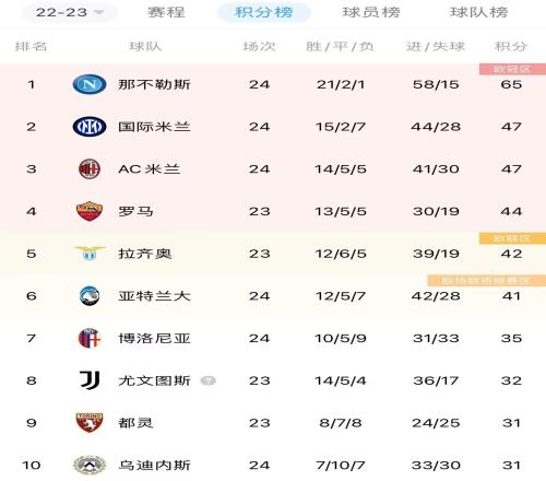 意甲积分榜：米兰联赛三连胜排第三，积分追平国米