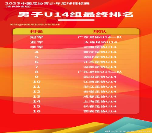 2023青少年足球锦标赛（会员协会男子U14/U16/U18组）最终排名
