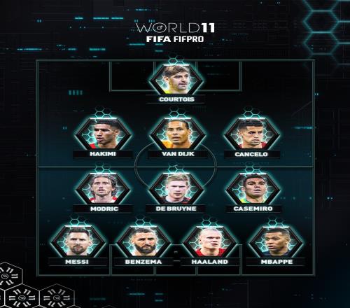 FIFA年度最佳阵：梅西领衔，姆巴佩本泽马哈兰德入选，C罗落选