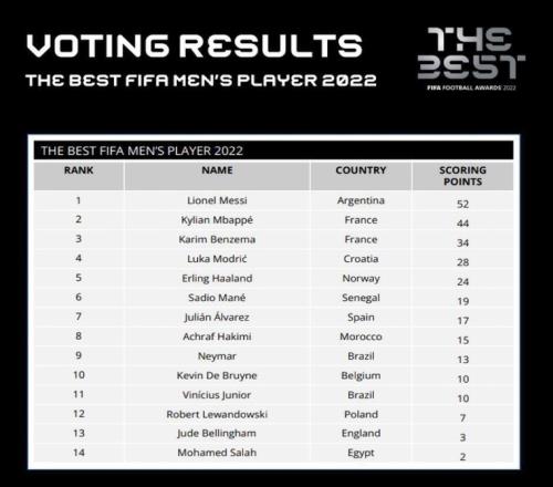 FIFA年度最佳得分：梅西52票夺魁，姆巴佩44票第二，本泽马第三