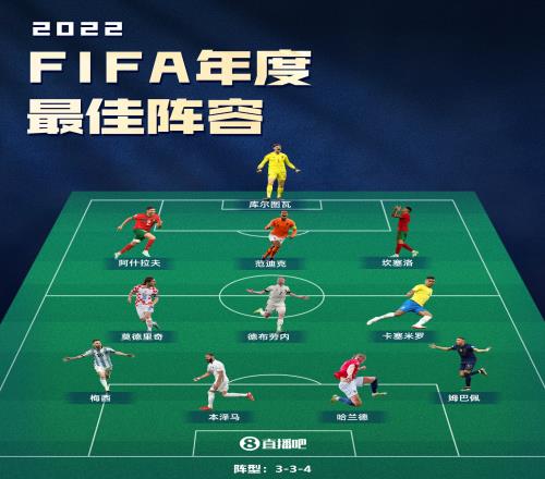 梅西领衔FIFA最佳阵战力如何？能否夺世界杯欧冠、称霸五大联赛？
