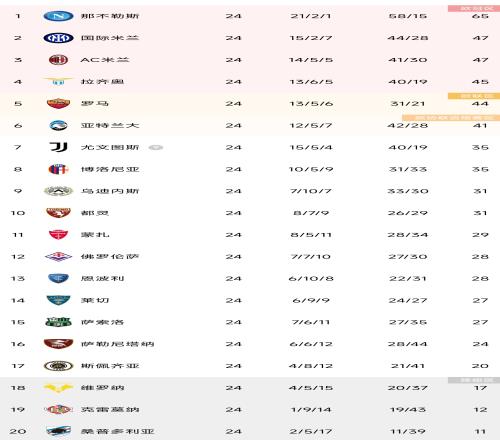 意甲积分榜：尤文四连胜升第七 那不勒斯18分领跑
