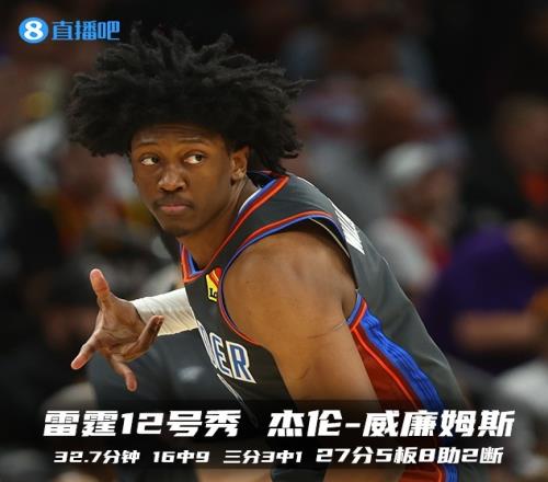 【菜鸟观察】雷霆杰伦&火箭伊森延续高光表现 马瑟林状态低迷7中1