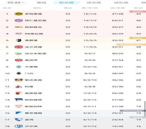德甲积分榜：多特联赛8连胜登顶，本轮先赛领先拜仁3分