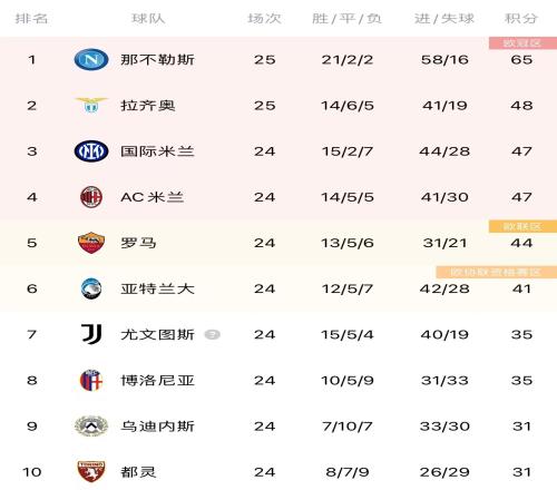 意甲积分榜:那不勒斯输球暂17分领跑,拉齐奥升第二