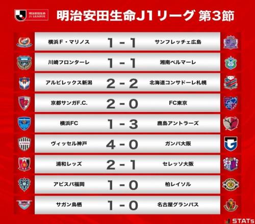 J1联赛第3轮战报:神户胜利船4-0大阪钢巴迎开局三连胜&登顶联赛