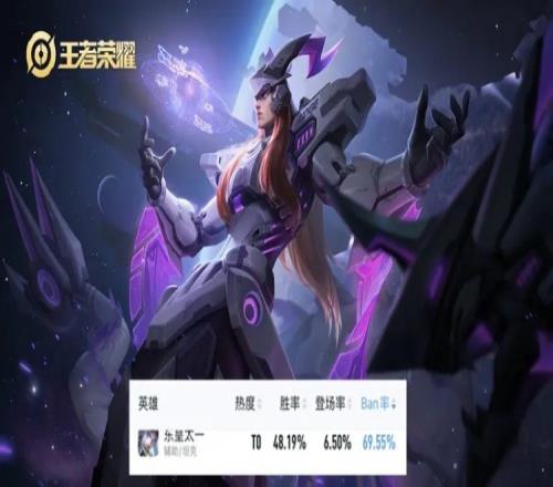 王者荣耀：BAN率榜单出炉，前六名被辅助包揽，第一名禁率接近70%