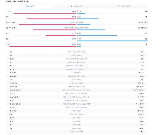 阿森纳vs伯恩茅斯全场数据:射门比30-4 角球比17-1