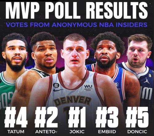 美媒邀NBA人士预测MVP&约基奇第1!奥尼尔:你们都同意这个排名
