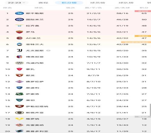 意甲积分榜：那不勒斯15分领跑，国米回第二，罗马升第四