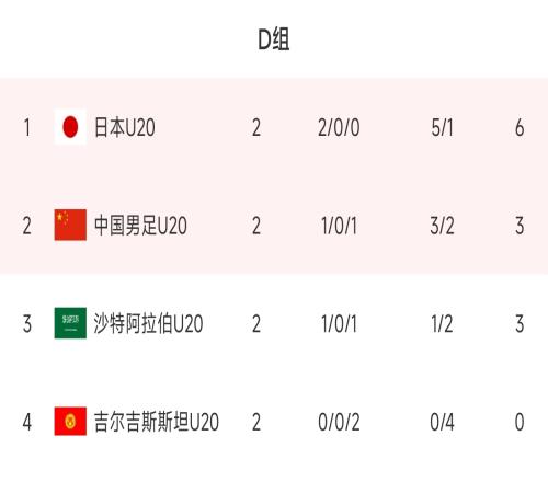 D组积分榜：U20国足3分第二，末轮赢下吉尔吉斯斯坦大概率出线