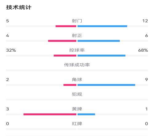 U20国足2-0沙特数据：控球率32%-68%，射门5-12