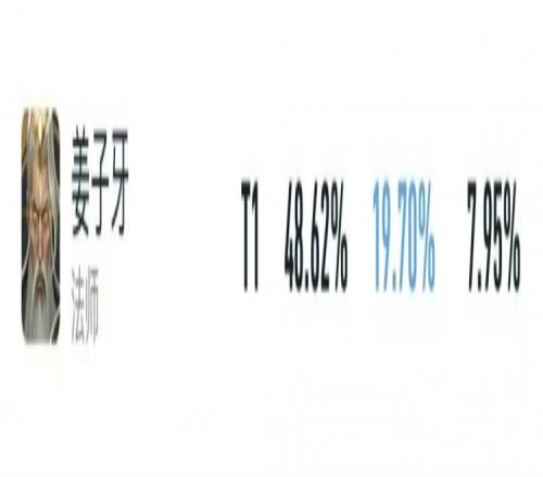 赛季末各路出场率榜首，孙悟空独一档，吕布和马可波罗难兄难弟！