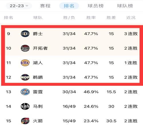 竞争激烈!西部9-12名爵拓湖鹕均31胜34负 13名雷霆仅差半个胜场