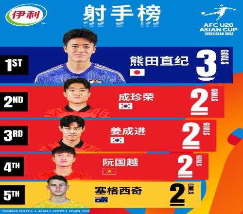 U20亚洲杯射手榜：熊田直纪3球领跑，成珍荣、阮国越等4人2球