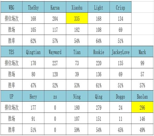 LPL选手2月韩服排位统计：Ale场次高达379 Jiejie、Wink胜率最高