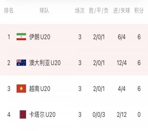 伊朗U20主帅：越南比澳大利亚难踢得多，为他们的出局感到遗憾