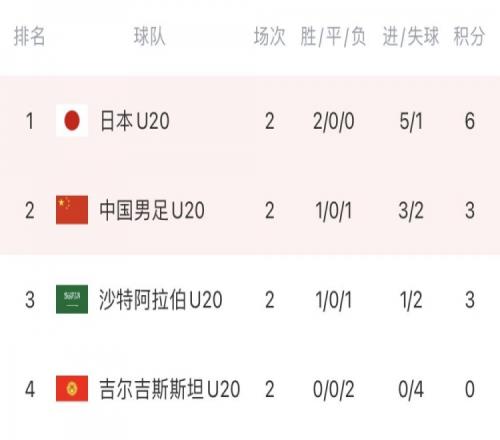 足球报：国青对手吉尔吉斯斯坦防守韧度强，去年曾2-0胜阿联酋