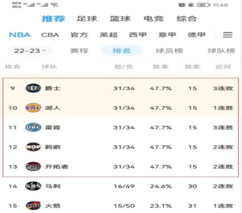 这也太激烈了!此时西部五队战绩同为31-34