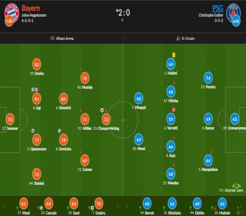 拜仁vs巴黎评分：戴维斯最高8.2，梅西6.9，姆巴佩6分