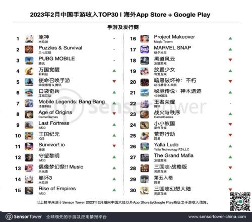 原神登顶2月国产手游海外收入排行 《崩坏3》重回收入榜第14名