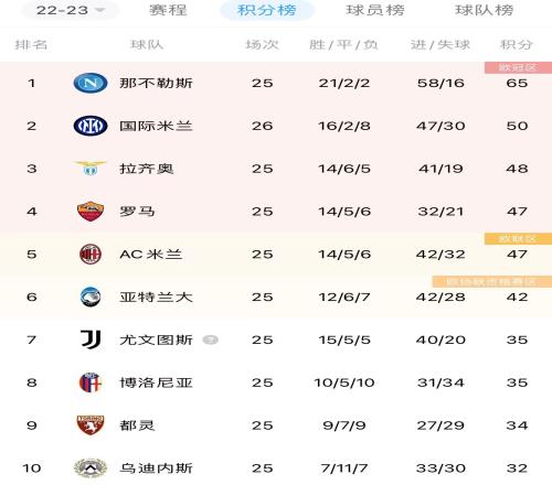 第二危？意甲积分榜：国米落后那不勒斯15分，领先第三拉齐奥2分
