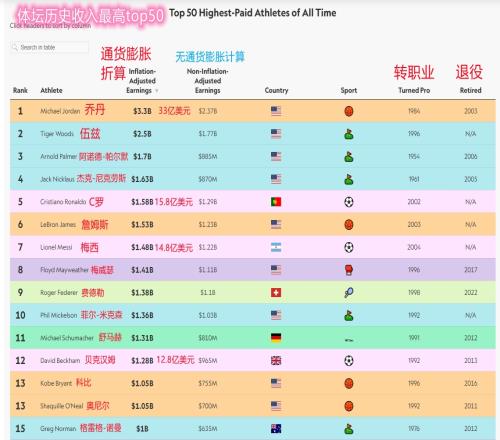体坛历史收入top50：乔丹独一档！C罗第5、梅西第7