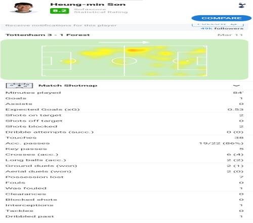 孙兴慜本场数据:打进1球,射正2次,过人1次,传球准确率86%