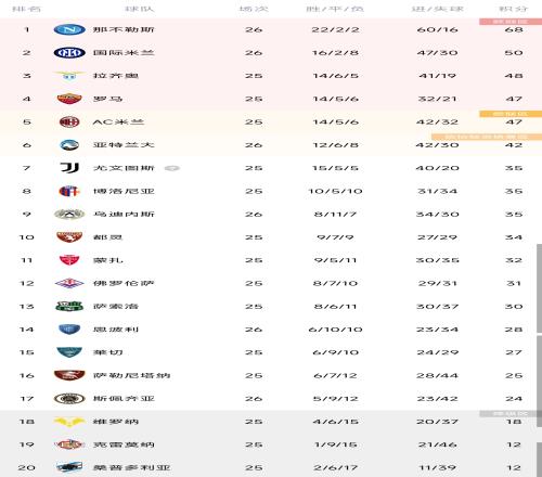 意甲积分榜：那不勒斯18分优势领跑 国米蓝鹰罗马米兰争前四