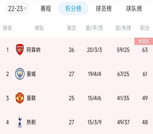 五大联赛当下前四球队一览，哪个联赛的形势最让你意外？