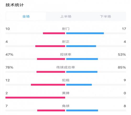 曼联0-0南安普顿全场数据:射门数10-17,射正数4-4