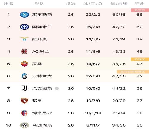 争四激烈！意甲积分榜：米兰仍排第四，第二到第五只差3分