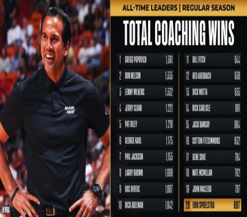 里程碑！斯波执教生涯胜场来到697胜 升至NBA历史第20位