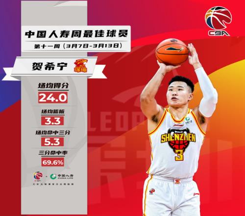 CBA第十一周周最佳：贺希宁和马尚！