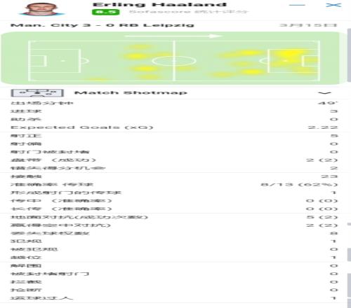半场戴帽!哈兰德半场数据:5次射正进3球,8.5分全场最高