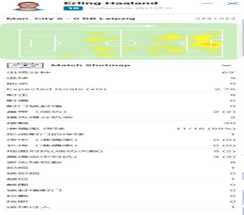 满分！哈兰德本场数据：打进5球，8次射门全部射正，获评10分满分