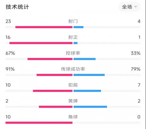 曼城、莱比锡本场数据：射门23比4，射正16比1，角球10比0