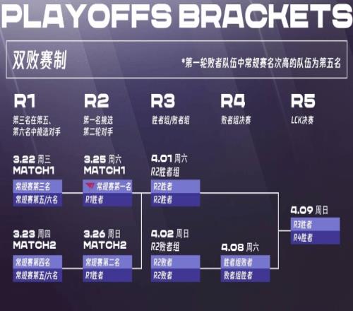 LCK春季季后赛开赛时间确定：3月22日首战打响，4月9日决赛