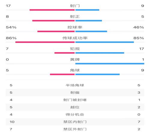 皇马vs利物浦全场数据：皇马射门17-9，利物浦下半场仅1射
