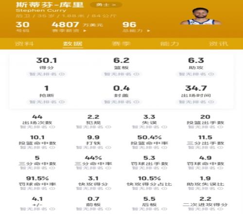 效率爆表了！本场过后库里场均得分来到30.1&达到180俱乐部