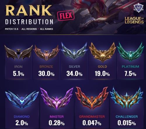 外媒统计LOL段位：王者万里挑一 白银仔34%拥有最大占比