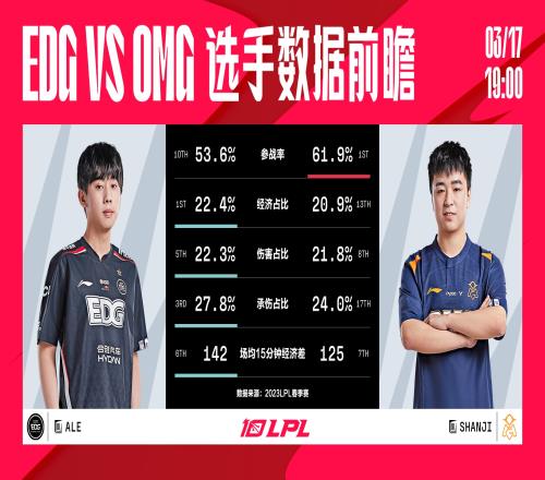 EDG vs OMG数据前瞻：Ale对上shanji 单杀王间的对决