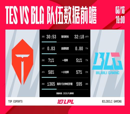 TES vs BLG数据前瞻：止住连败还是沉入谷底？TES该何去何从
