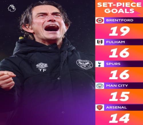 本赛季英超定位球破门得分最多球队top5:布伦特福德19球居首