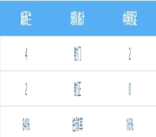 被压制！国足vs新西兰，国足前25分钟控球率仅16%